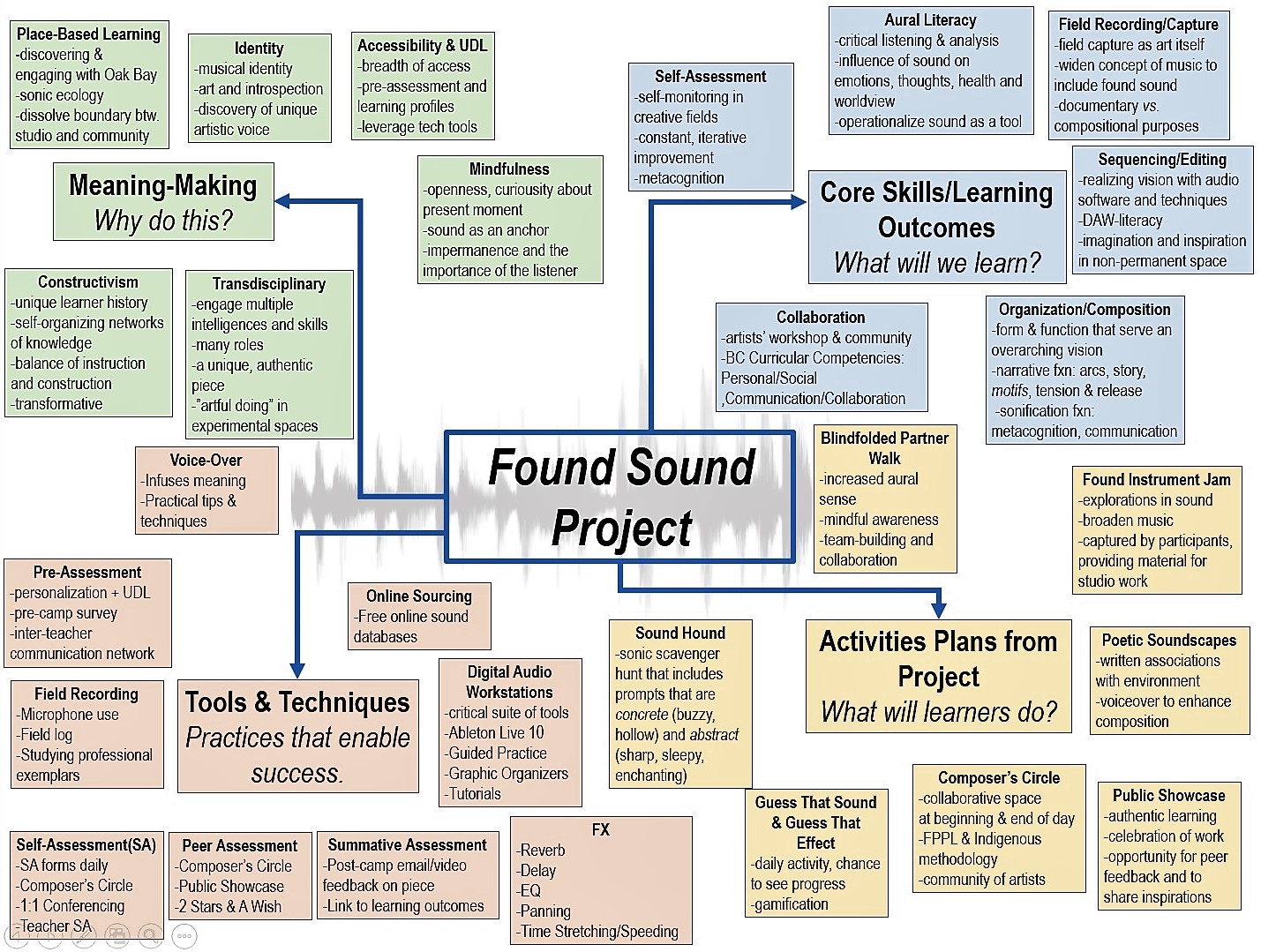 Exploring and Enhancing Pedagogy The Evolving Educator